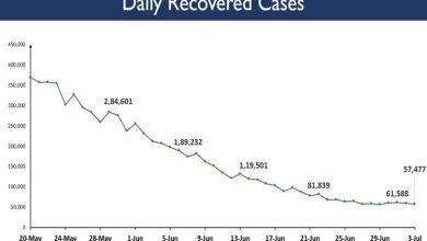 Photo of National COVID-19 recovery rate improves to 97.17 per cent; More than 34,000 new cases of COVID-19 reported in last 24 hours, lowest in 111 days