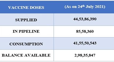 Photo of Over 44 crore 53 lakh vaccine doses provided by Centre to states, UTs so far