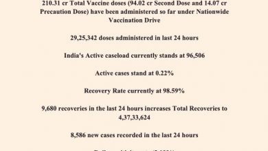 Photo of Over 210 crore 31 lakh COVID vaccine doses administered in the country so far
