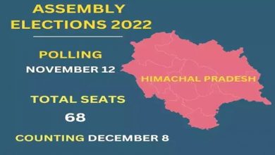 Photo of Campaigning for assembly elections in Himachal Pradesh and Gujarat gains momentum