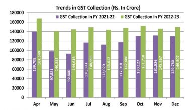 Photo of Gross GST collection in December goes up by 15 per cent to nearly Rs.1.5 lakh crore