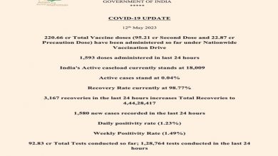 Photo of 1580 new cases of Covid registered in country in last 24 hours
