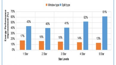 Photo of Star Labelling Program of BEE results in energy efficiency improvement of split ACs by 43% for 1-Star & 61% for 5-Star level