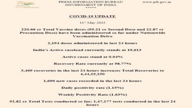 Photo of 1,690 new cases of COVID-19 registered in country in last 24 hrs