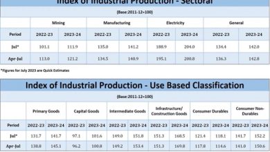Photo of Index of Industrial production jumps to five month high by 5.7% in July 2023