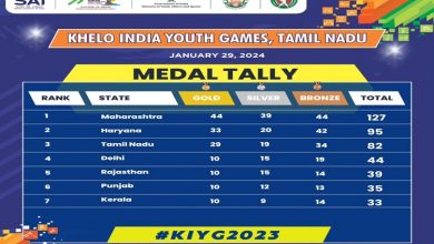 Photo of Maharashtra ranks first in medal tally with 127 medals followed by Haryana