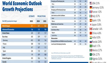 Photo of IMF upgrades India’s GDP growth rate to 6.7 percent for current financial year