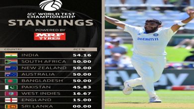 Photo of India moves to top of World Test Championship 2023-25 Standings
