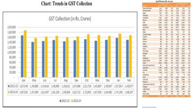 Photo of India’s GST collection increases 12.5 percent to 1.68 lakh crore rupees in February
