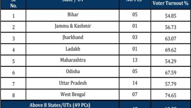 Photo of Over 60 Percent Voter Turn Out Recorded In Fifth Phase Of Lok Sabha Elections