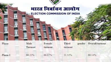 Photo of ECI Publishes Total Voter Turnout Data For Phase One And Two Of Ongoing Lok Sabha Elections