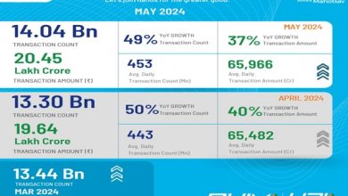 Photo of UPI Transactions Set New Record, Scale 14.04 Billion Peak In May