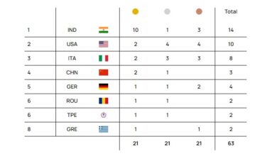 Photo of India leads medal tally with 14 medals