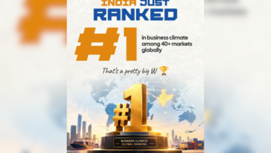 Photo of India Ranks First In Business Climate Among 41 Global Markets: Swedish Chamber Survey